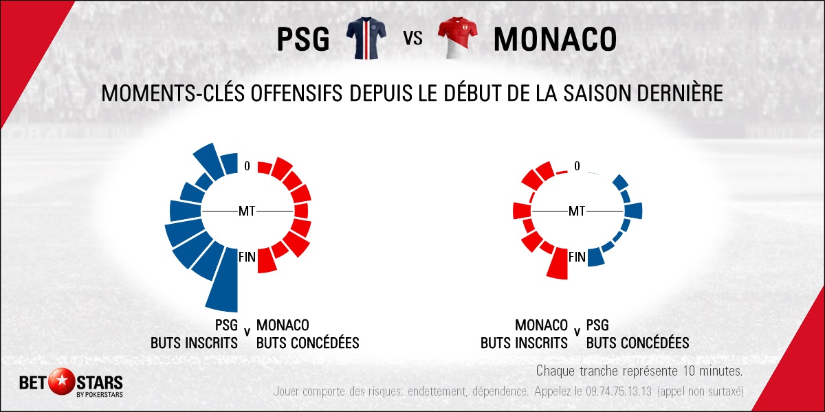 PSG v Monaco - Timing